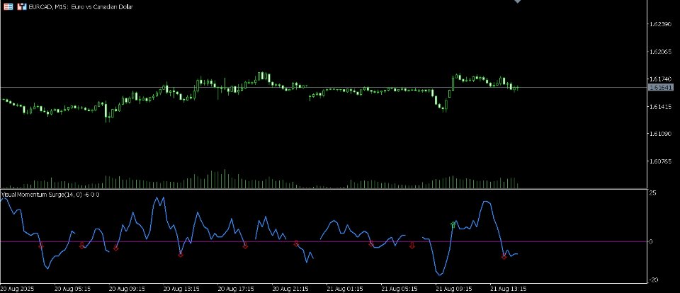 Снимок экрана #1 Visual Momentum Surge Indicator