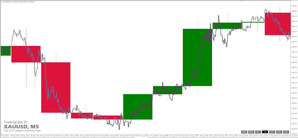 Captura de pantalla #2 HTF Candle Plus MT5