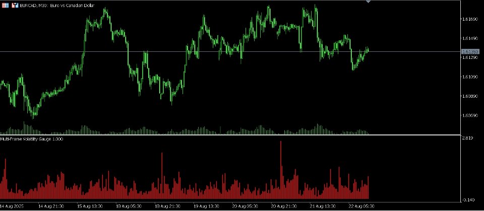 Screenshot #1 Visual Multi Frame Volatility Gauge Indicator