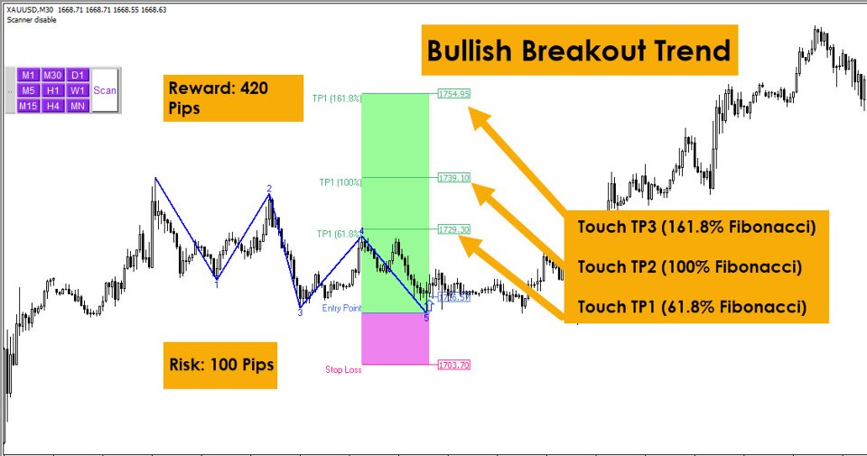 Captura de pantalla #2 Breakout Trend Scanner MT5