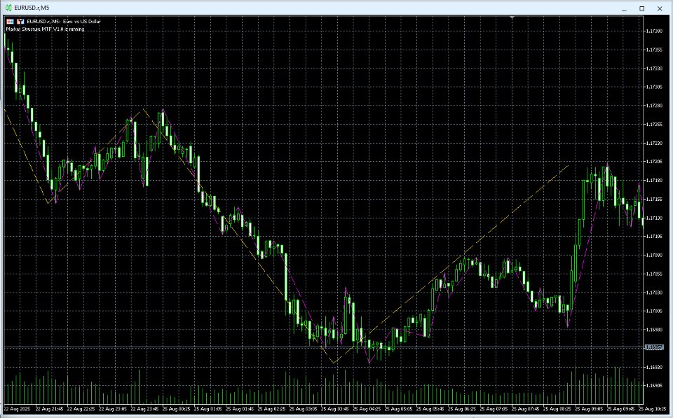 Screenshot #1 Market Structure MTF for MT5