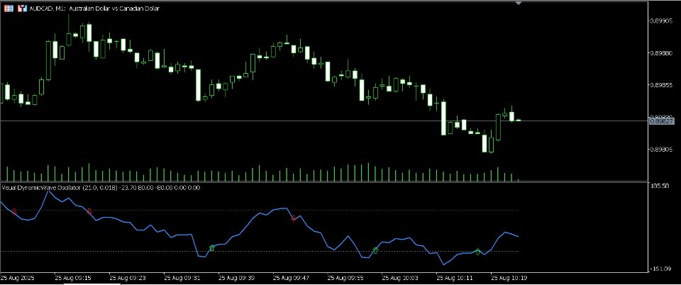 Screenshot #1 Visual DynamicWave Oscillator Indicator