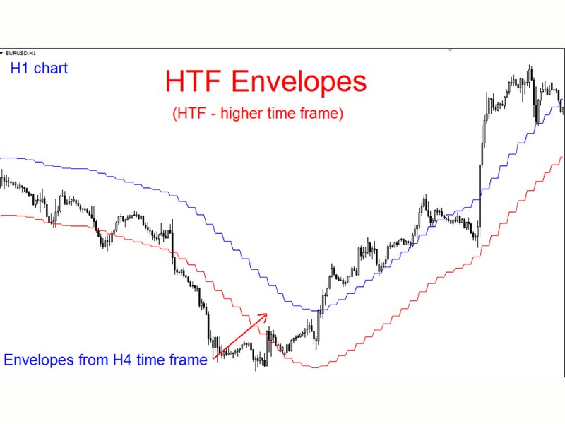 Imagens #2 Envelopes Higher Time Frame mz