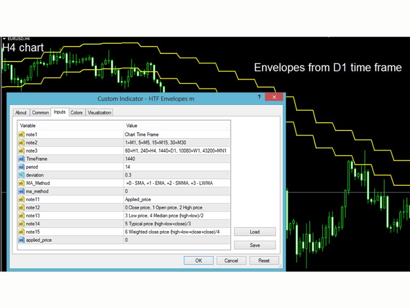 Imagens #3 Envelopes Higher Time Frame mz