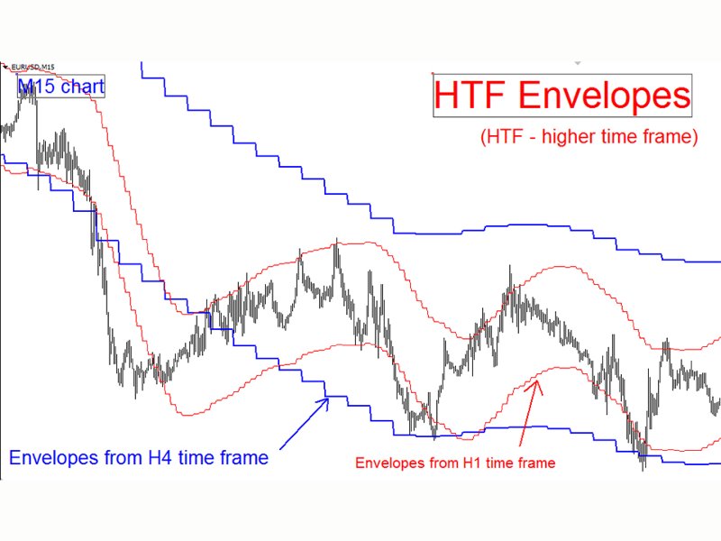 Imagens #1 Envelopes Higher Time Frame mz