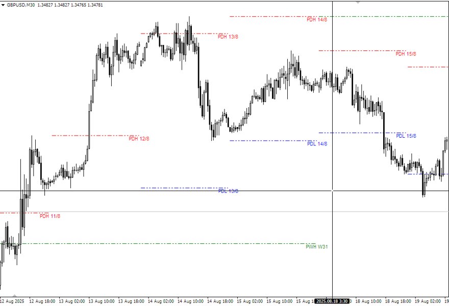 Screenshot #1 Previous day week high low Mt5