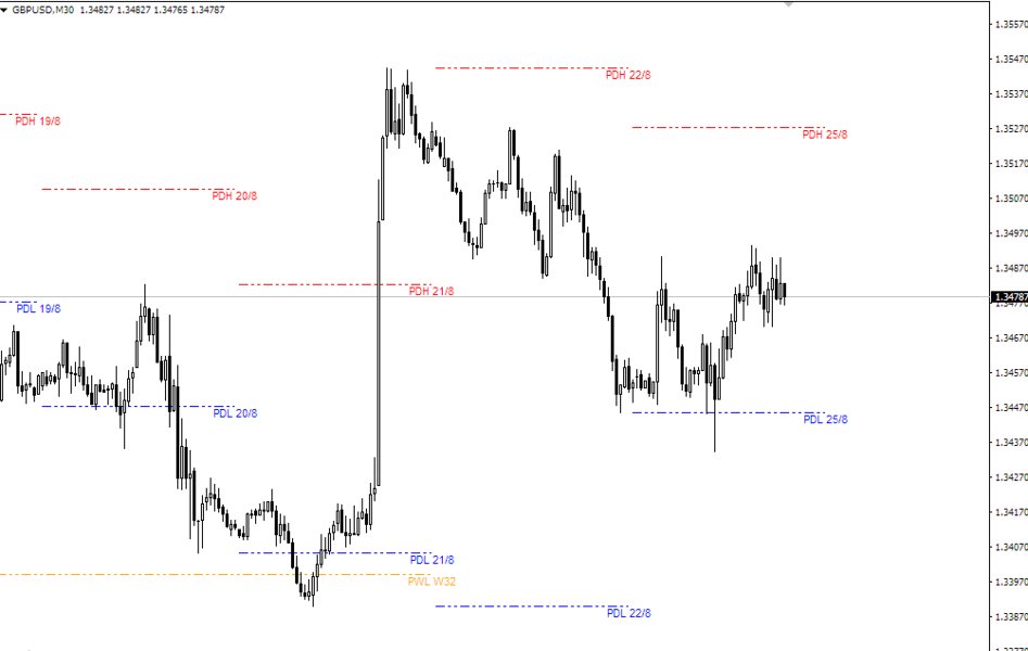 Screenshot #3 Previous day week high low