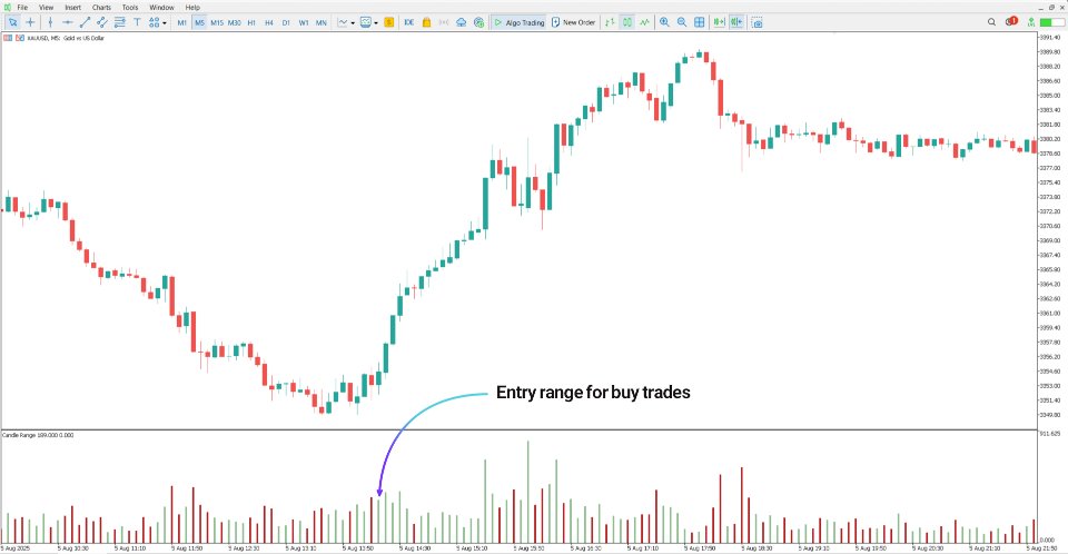 Screenshot #2 Candle Range in pips Indicator MT5