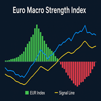 Euro Macro Strength Index