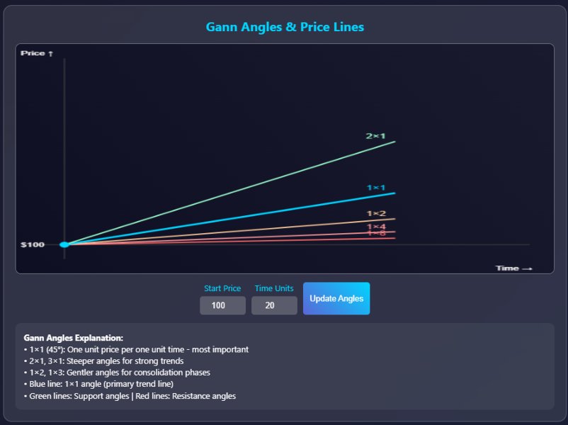Screenshot #4 Gann Swing Method calculations