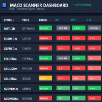 Macd Multi Timeframe Scanner