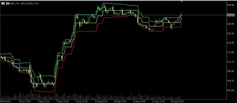 Screenshot #1 Visual Adaptive Channel Indicator