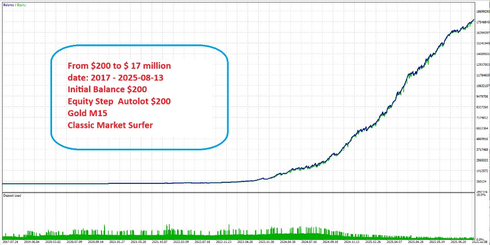 Screenshot #3 Classic Market Surfer EA MT4