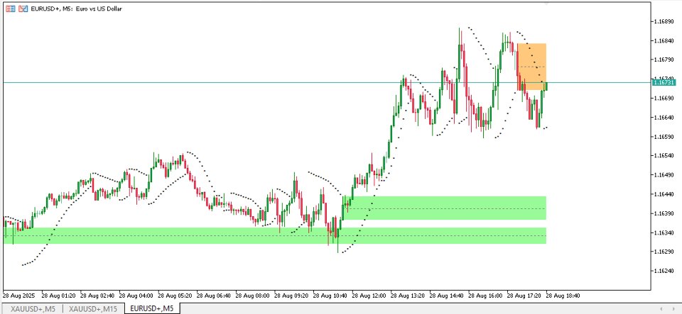 Screenshot #1 Parabolic SAR SR Zones