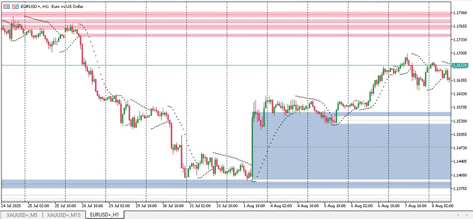 Screenshot #2 Parabolic SAR SR Zones
