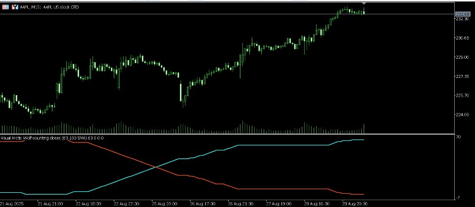 Screenshot #1 Visual Arctic Wolf Indicator
