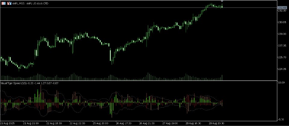 Screenshot #1 Visual Tiger Speed Indicator