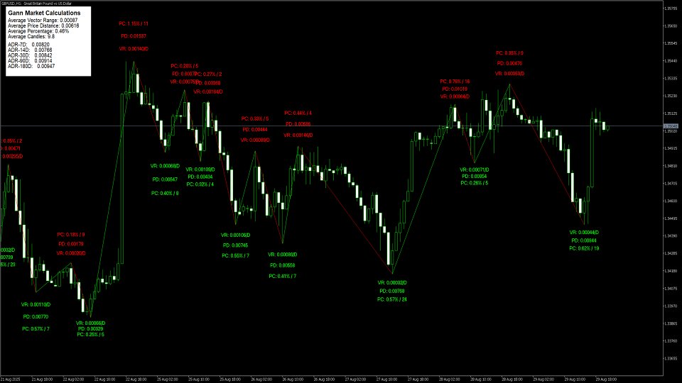 Снимок экрана #7 Gann Swing Calculations Methods