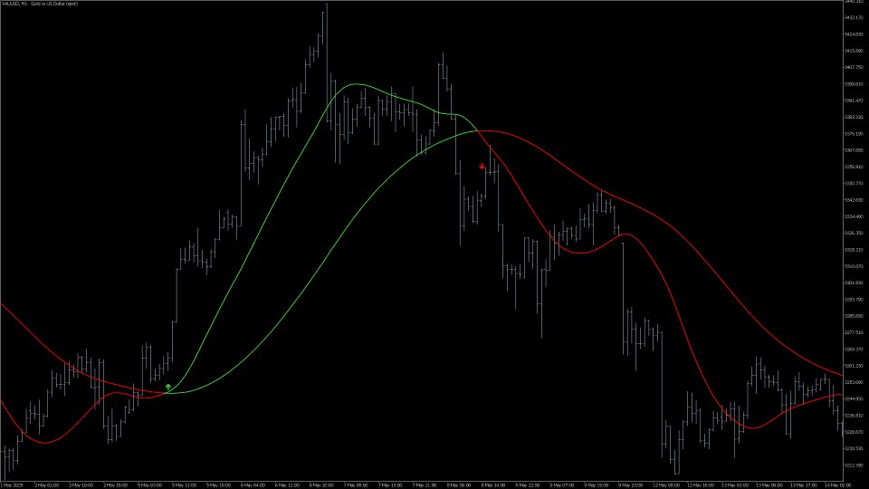 スクリーンショット #1 Moving Average Cross Signal