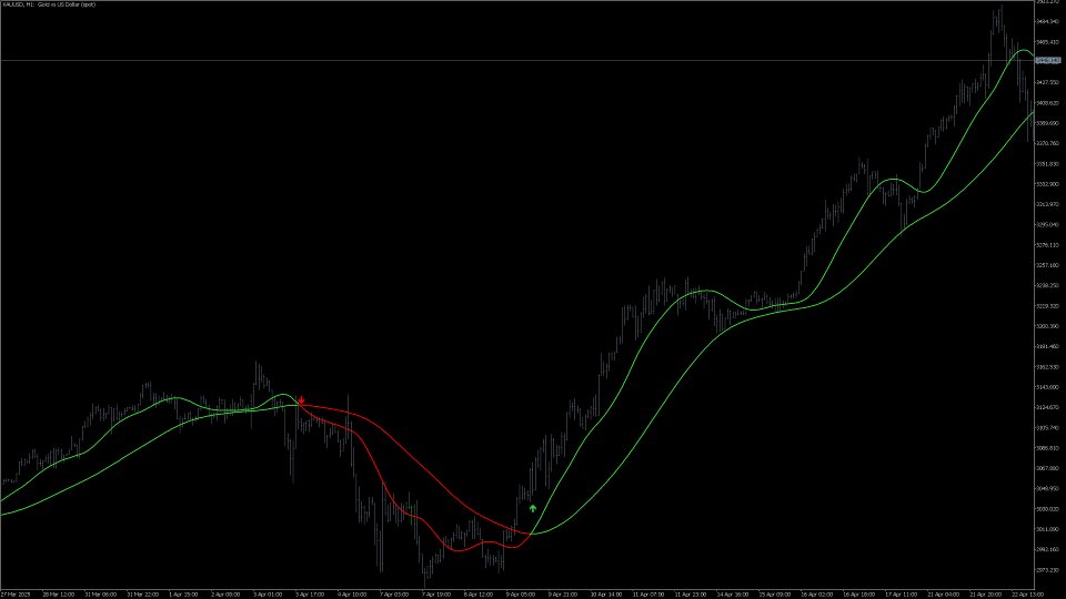 スクリーンショット #2 Moving Average Cross Signal
