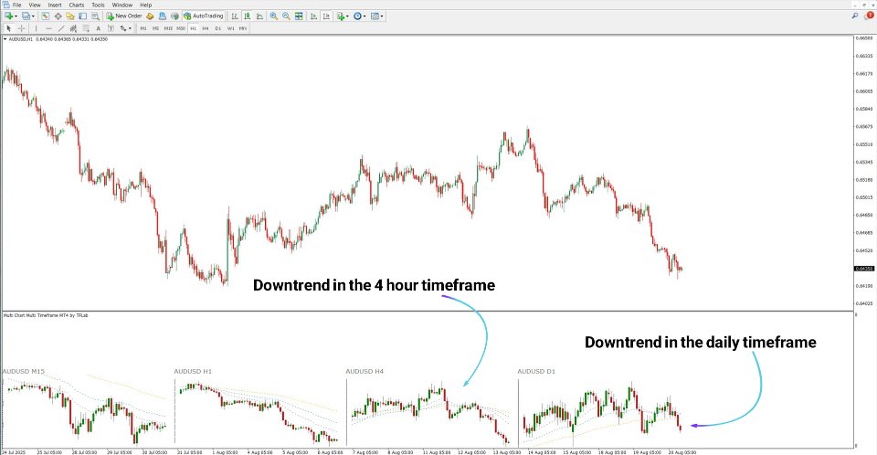 Captura de pantalla #3 Multi Chart Multi Timeframe Indicator MT4