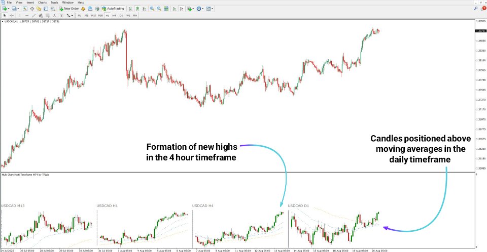 Captura de pantalla #2 Multi Chart Multi Timeframe Indicator MT4