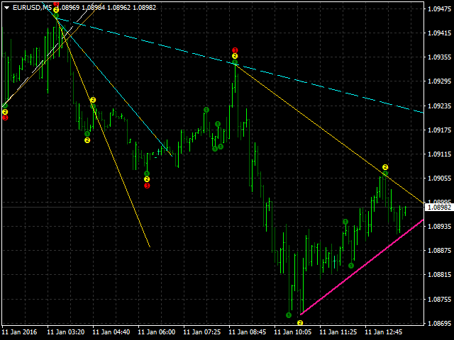 Extended Waves Auto Trend Lines MT5