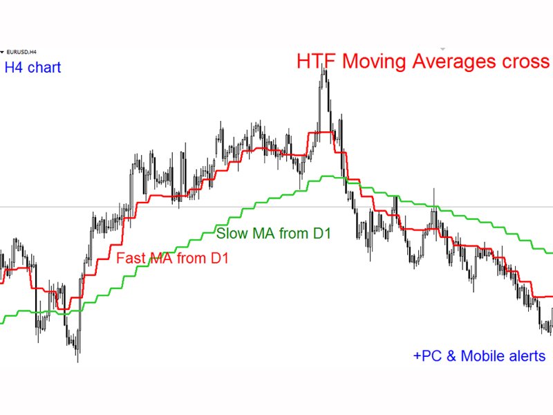 Screenshot #2 HTF Moving Averages Cross mg