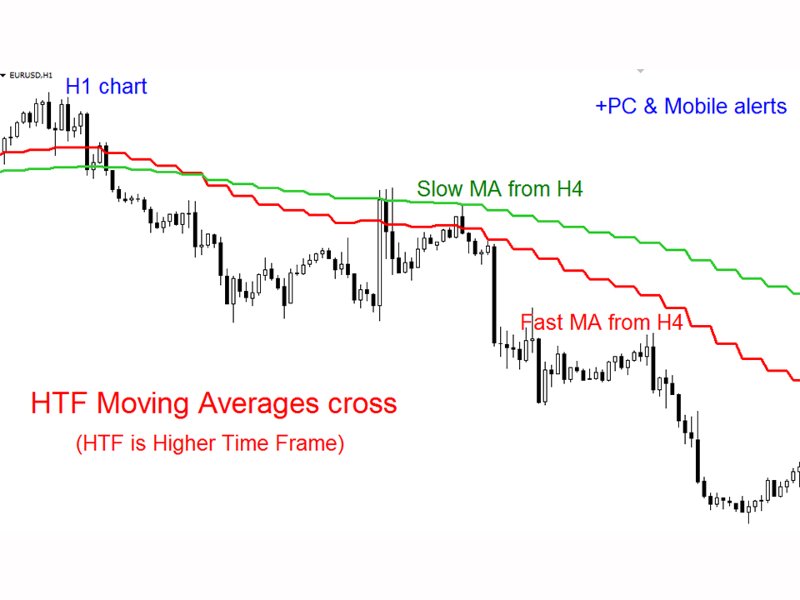 Screenshot #1 HTF Moving Averages Cross mg