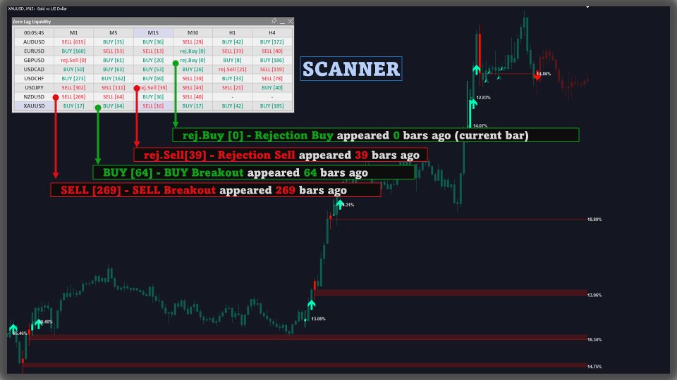 Screenshot #2 Zero Lag Liquidity MT4 Scanner