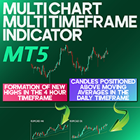 Multi Chart Multi Timeframe Indicator MT5
