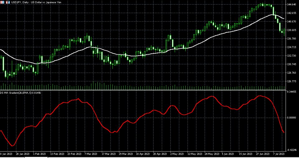 스크린샷 #1 DS Moving Average Gradient