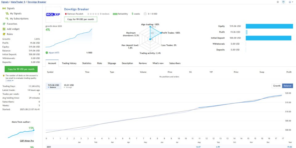 Imagens #2 DowAlgo Breaker MT4