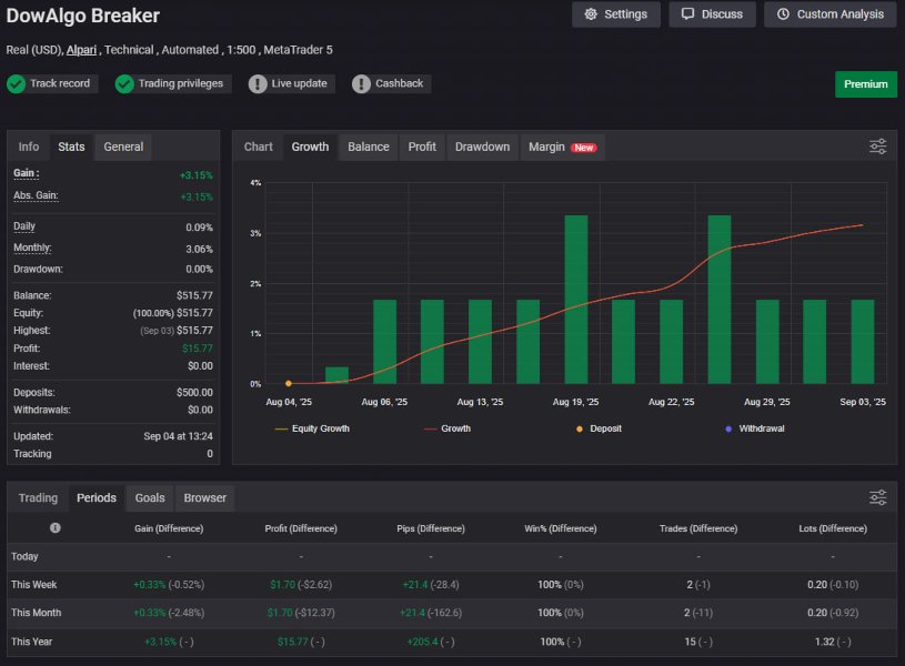 Imagens #3 DowAlgo Breaker MT4