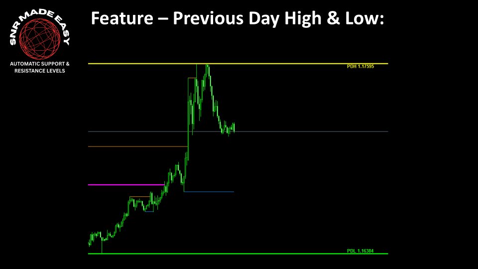 Ekran görüntüsü #3 Support and Resistance Made Easy MT5