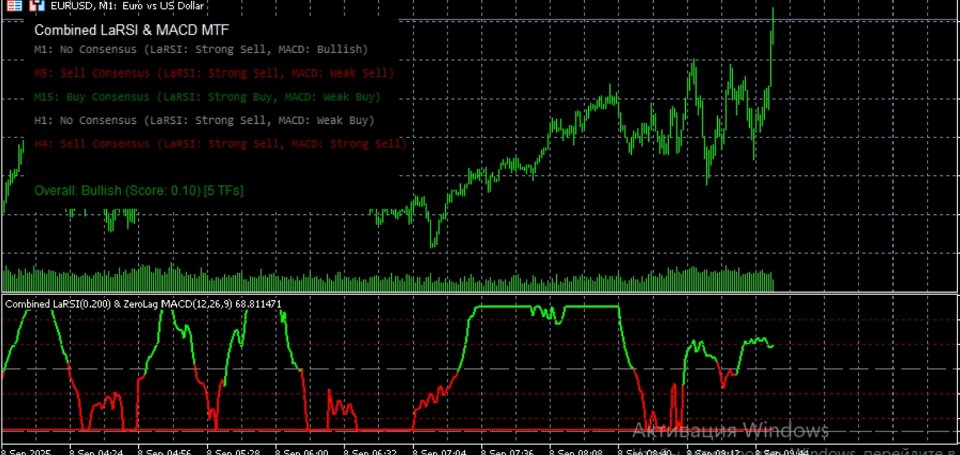 Ekran görüntüsü #1 Multi Timeframe Laguerre RSI and Zero Lag MACD
