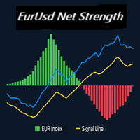 EurUsd Net Strength