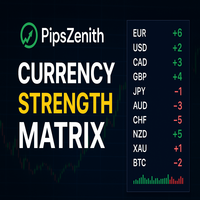 PipsZenith Currency Strength Matrix