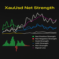 XauUsd Net Strength