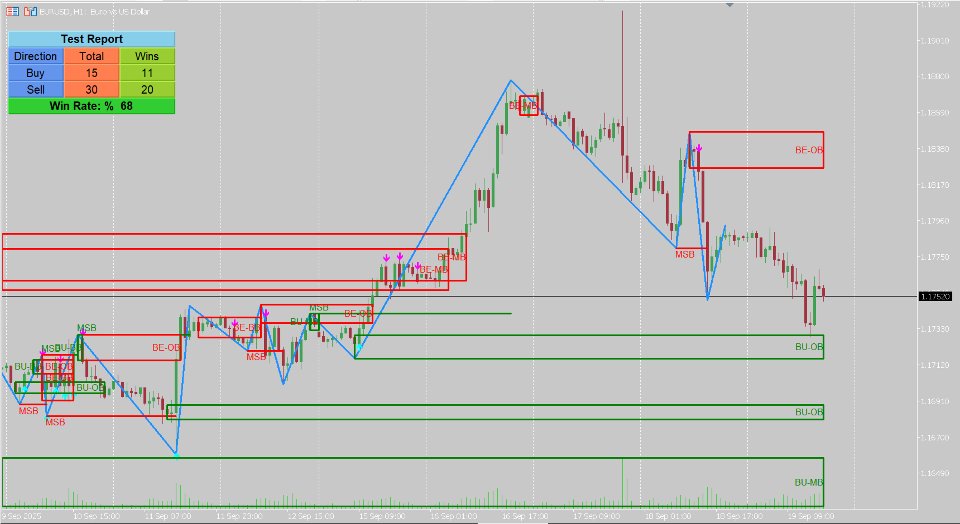 Screenshot #1 Market Structure Break and Order Block