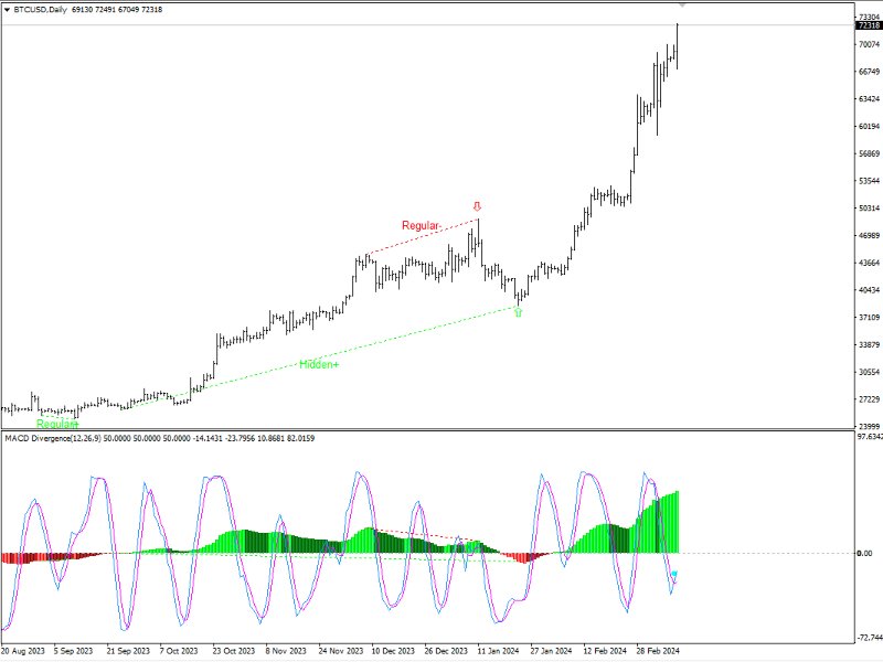 Screenshot #1 MACD signal Strategy MT4