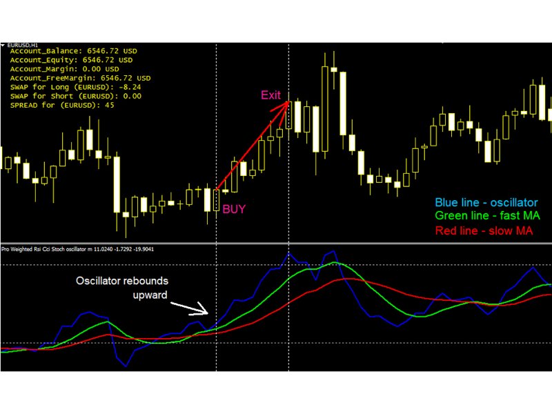 スクリーンショット #2 Pro Weighted Rsi Cci Stoch oscillator mq