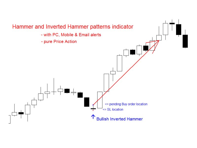 スクリーンショット #1 Hammer and Inverted Hammer mq