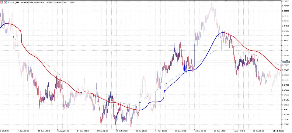 Captura de pantalla #1 Geometric Laguerre Moving Average