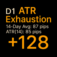 Dynamic ATR Daily Exhaustion visual calculater