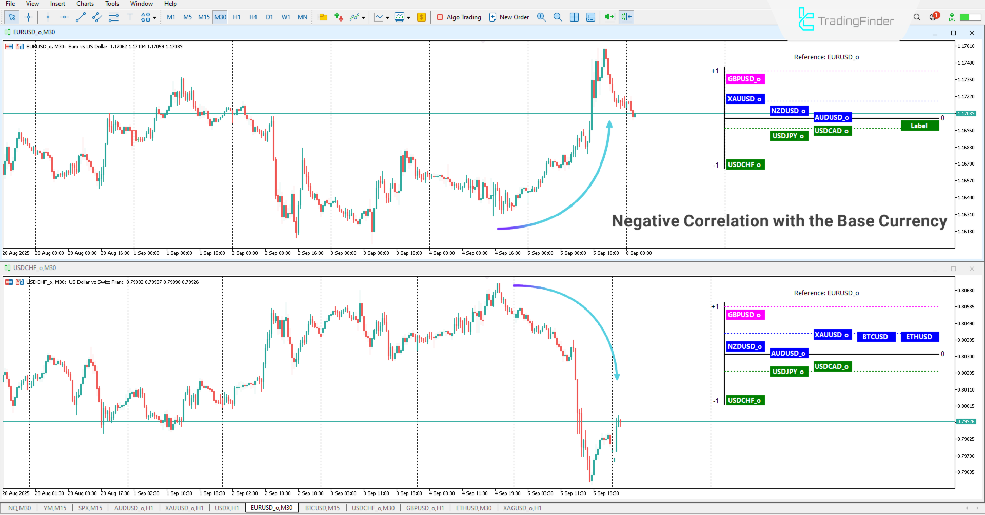 Correlation Clusters Indicator MT5 | 免费下载 技术指标用于 MetaTrader 5