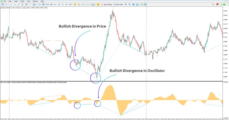 Imagens #3 Elliott Wave Oscillator Divergence Indicator MT5