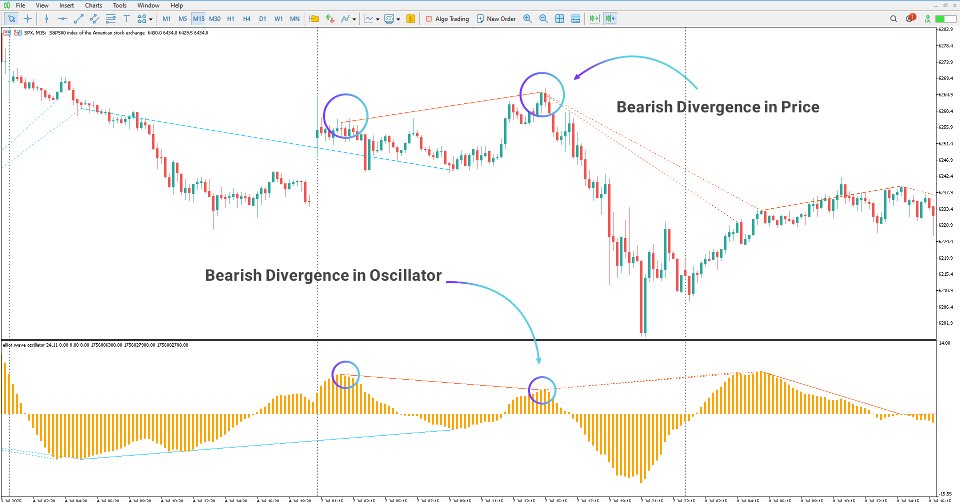 Imagens #4 Elliott Wave Oscillator Divergence Indicator MT5