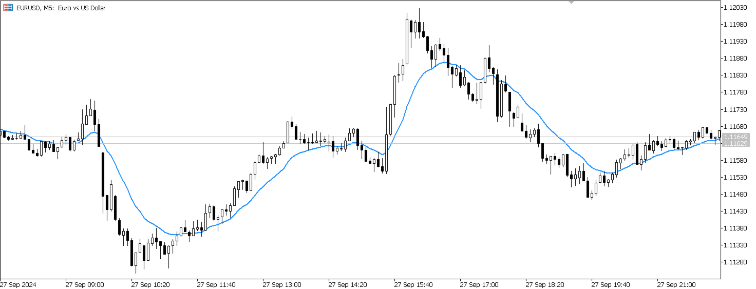 Exponential Moving Average | Free Download Trading Indicator for MetaTrader  5