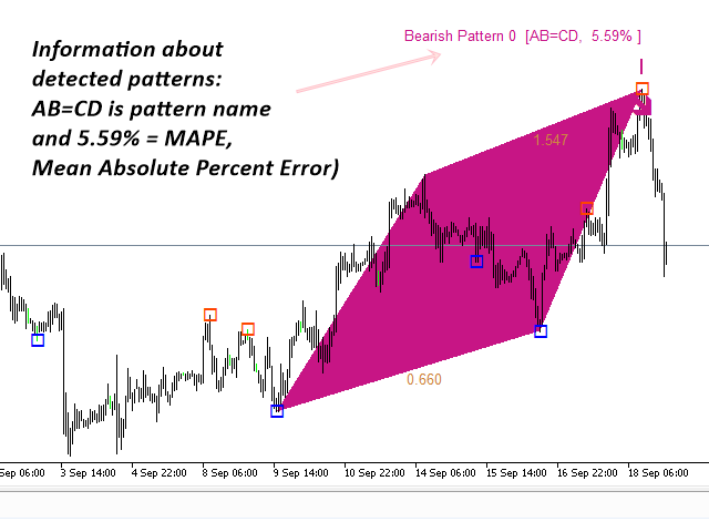 Buy The Harmonic Pattern Plus Mt4 Technical Indicator For - 